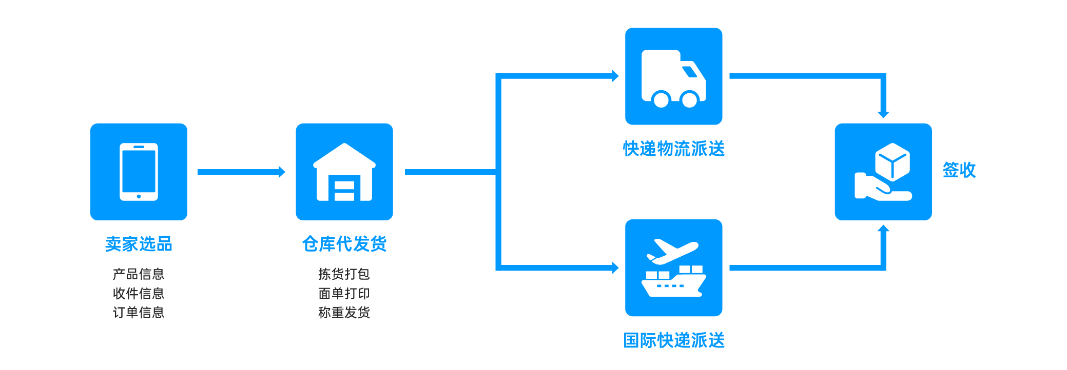 一件代发操作流程图