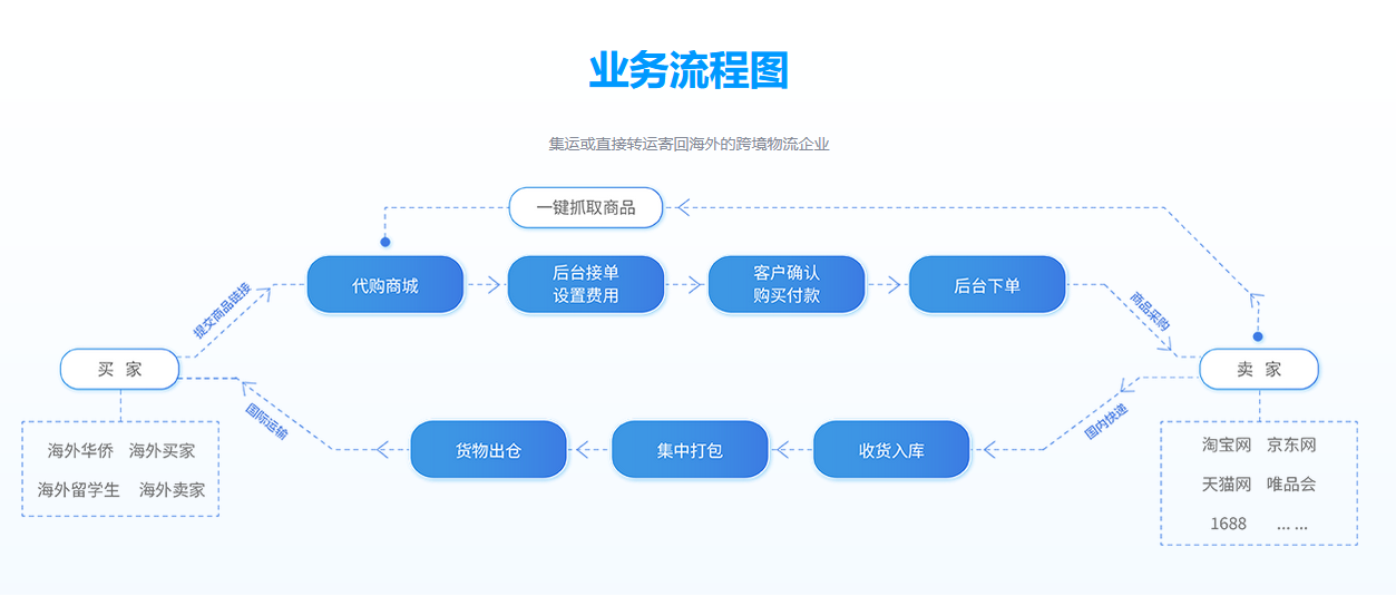 恒盛代购系统