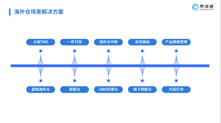 海外仓初期是否需要部署系统？