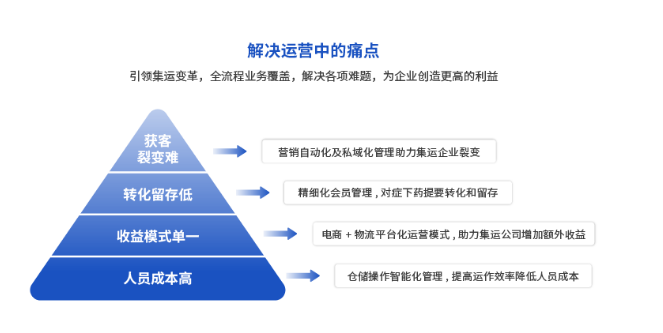 集运公司获客裂变难怎么办？恒盛集运系统来帮你解决