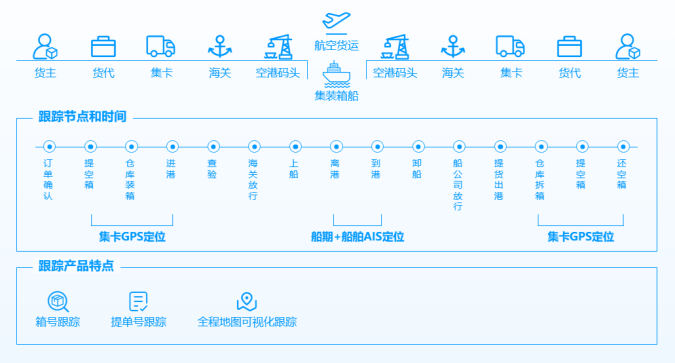 数字化赋能跨境物流：如何破解长链条、高费用难题？