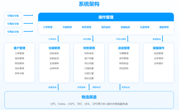 数字化赋能跨境物流：如何破解长链条、高费用难题？