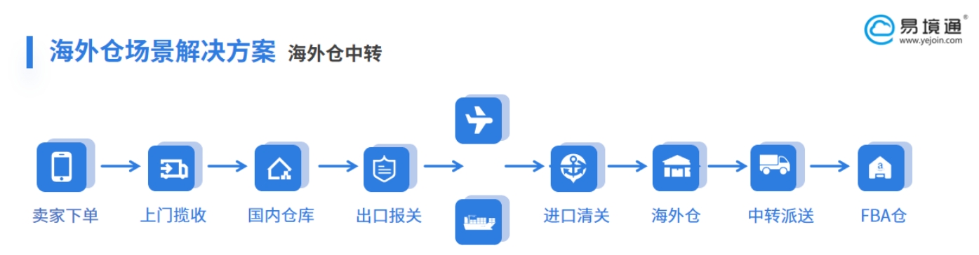 恒盛海外仓系统