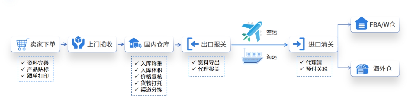 恒盛海外仓系统