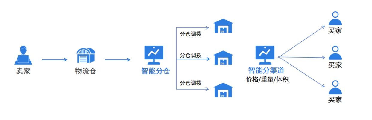 恒盛海外仓系统