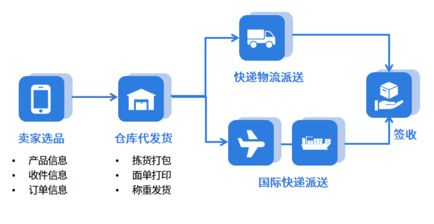 一件代发