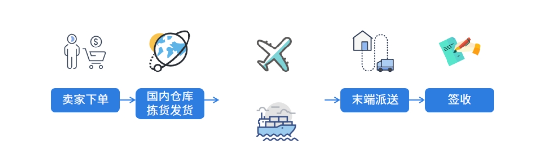 虚拟海外仓流程