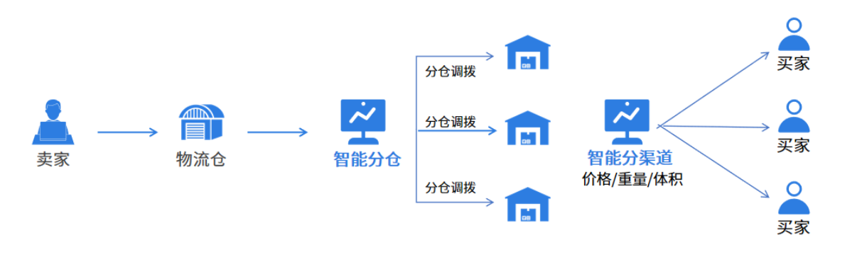 恒盛海外仓系统解决方案