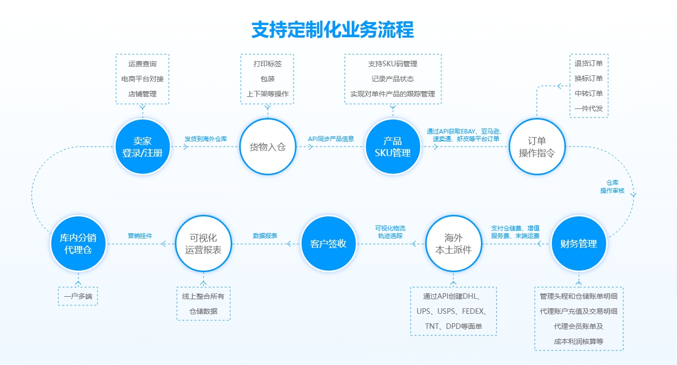恒盛海外仓系统