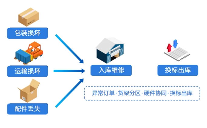 恒盛海外仓WMS系统