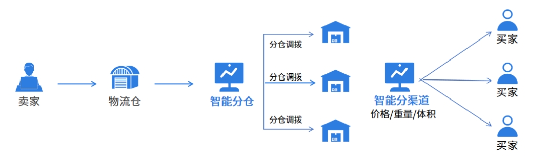 恒盛海外仓系统