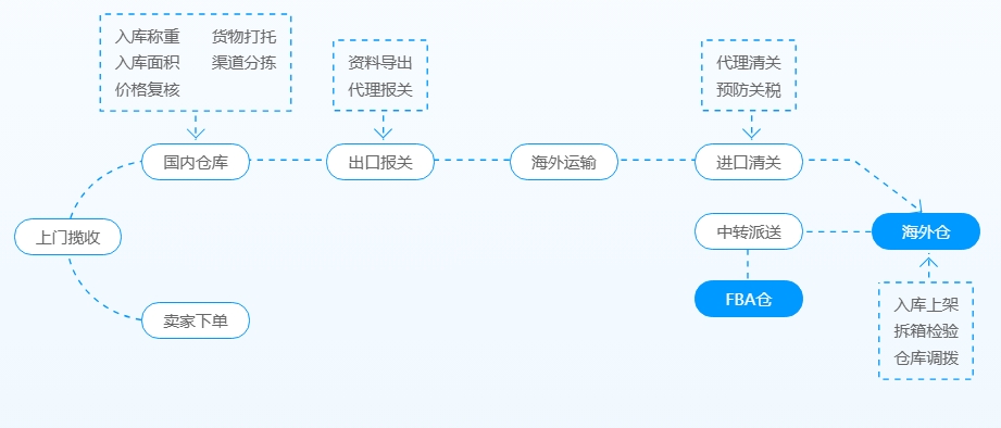 恒盛海外仓系统