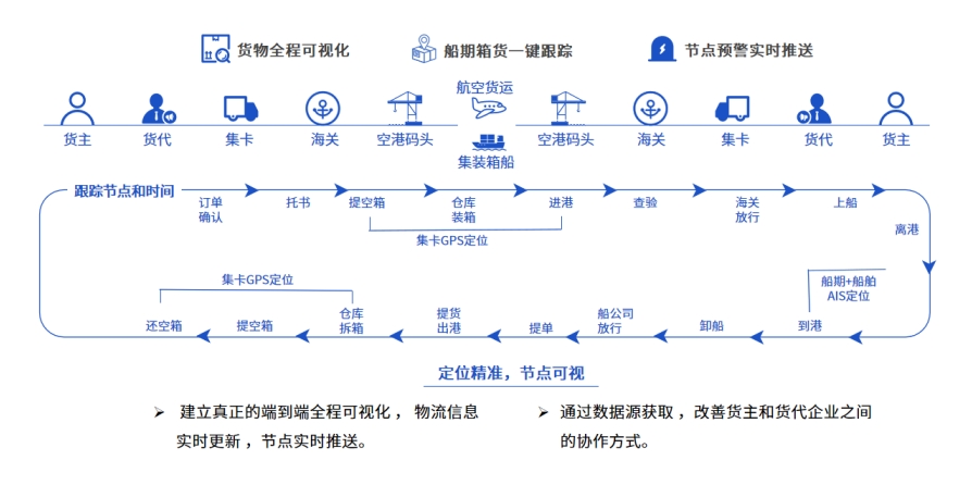 散货拼柜业务痛点有哪些？货代公司如何通过散拼系统提高效率？
