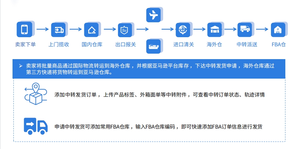 恒盛海外仓系统：中转业务管理的智能化解决方案！