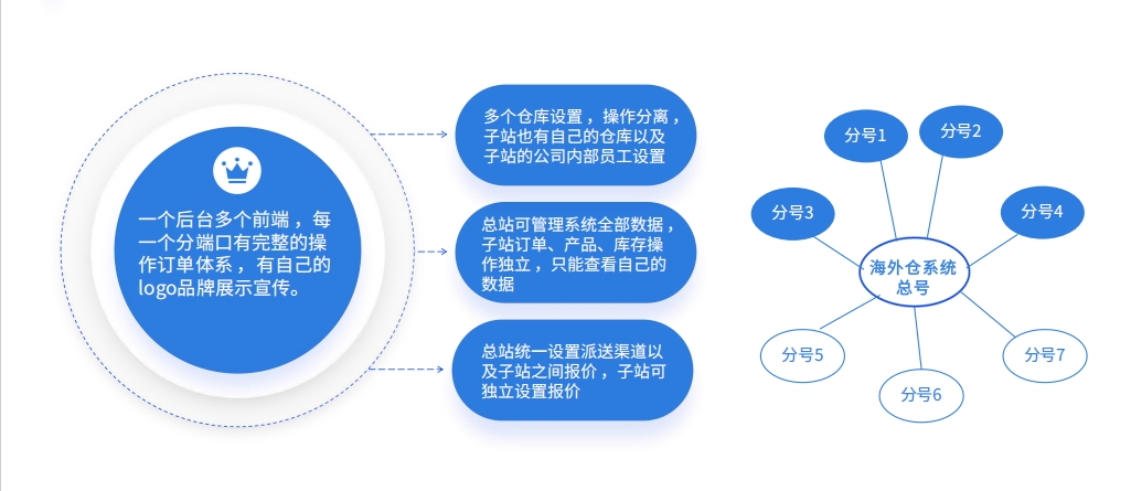 全球各地海外仓市场特征有何不同？WMS系统如何助力多国多仓管理？