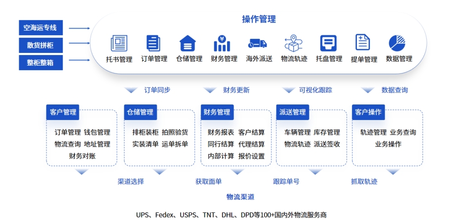 可定制化货代管理系统，适应不同业务模式需求！