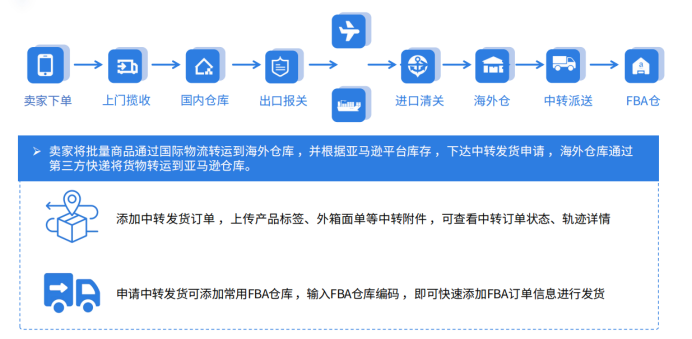 亚马逊超龄库存要加钱？恒盛海外仓系统助高效运营
