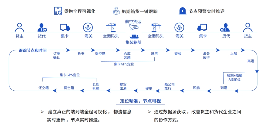 恒盛货代系统：如何赋能多角色操作管理提升效率？