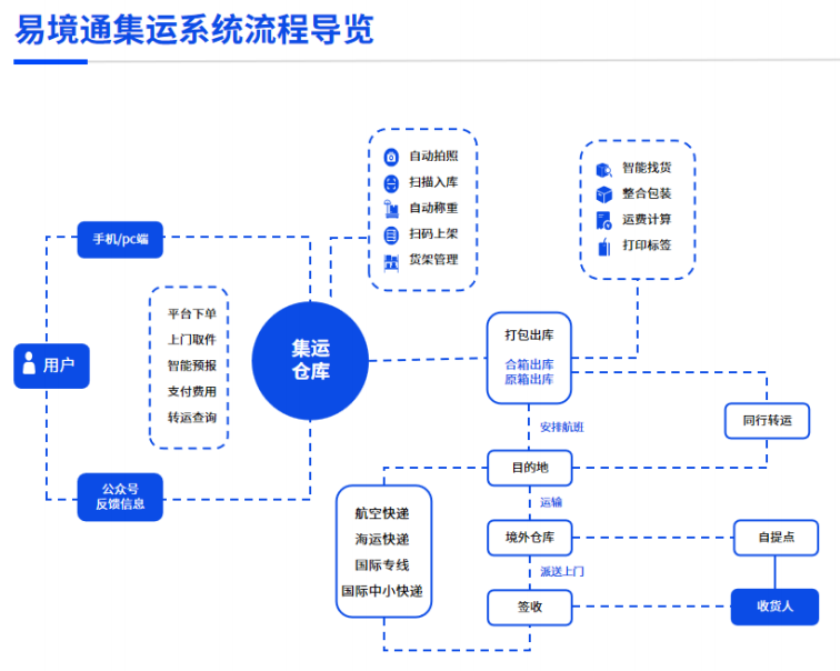 恒盛集运系统