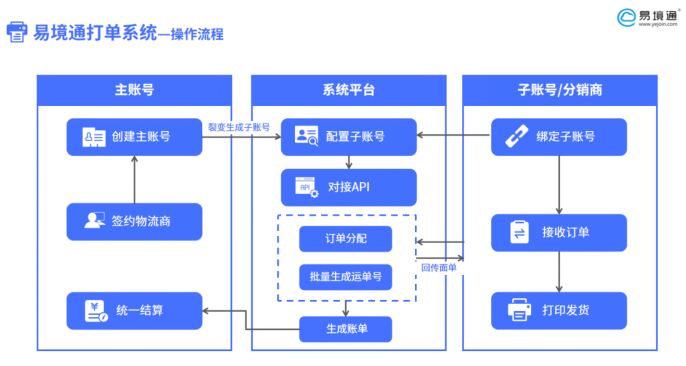 如何挑选优质打单系统，终结跨境电商打单难题？