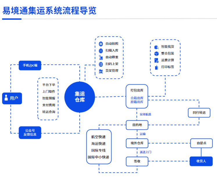 日进千件包裹的秘密：看恒盛集运系统如何助力集运企业高效增长