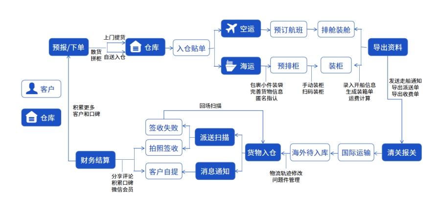 从入库到出库：恒盛散货拼柜系统如何提升仓库作业效率？