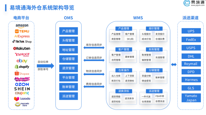 破解物流难题，恒盛海外仓系统助力抢滩TikTok西班牙！  