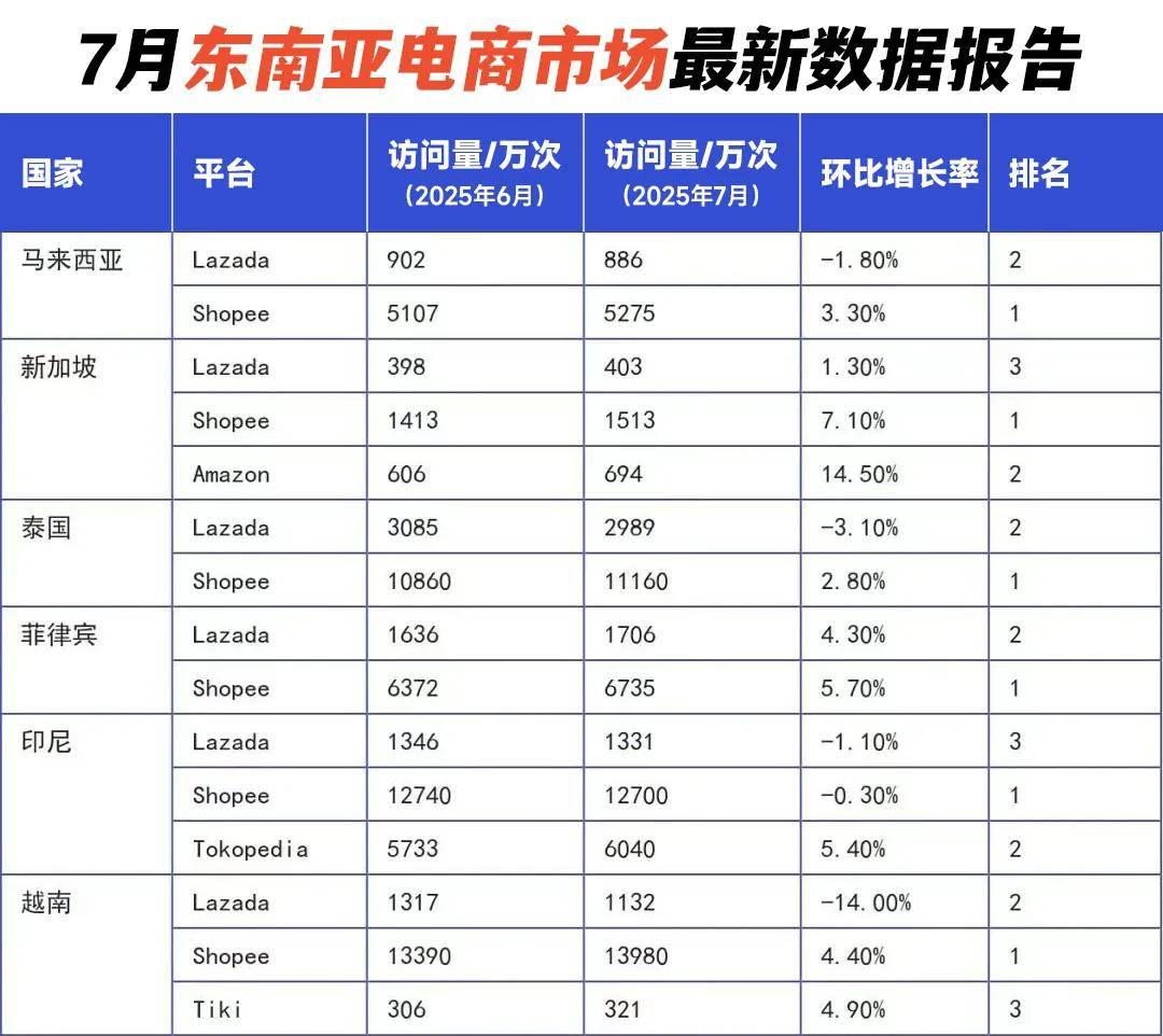 Shopee 东南亚劲增，恒盛海外仓系统多维助力破局增长