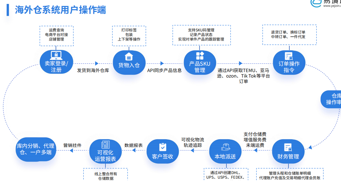 TEMU日本半托管管理，用哪个海外仓系统好？