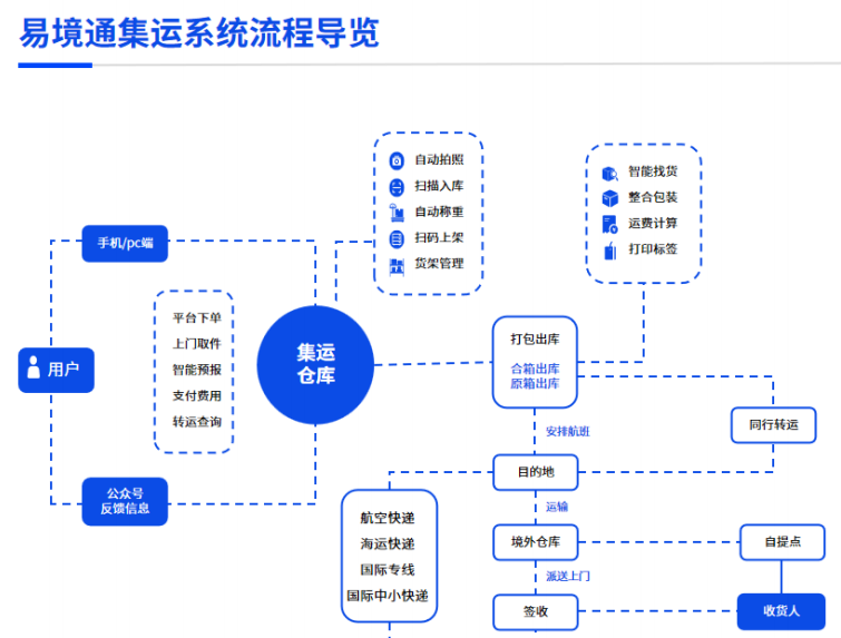 巧用恒盛集运系统，解锁小红书上的跨境集运生意经
