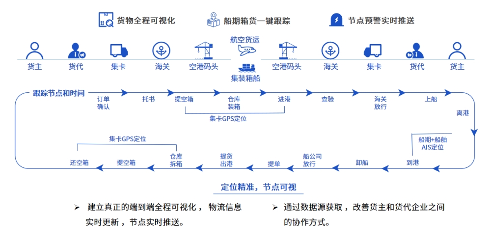 恒盛货代系统：全链路数字化管理重构货代行业竞争力