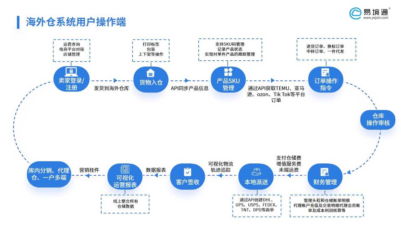 应对英国市场多元需求：恒盛海外仓系统实现 SKU 多属性精准管控