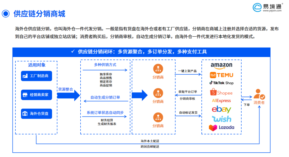 恒盛供应链分销系统为你打通跨境业务增长新路径