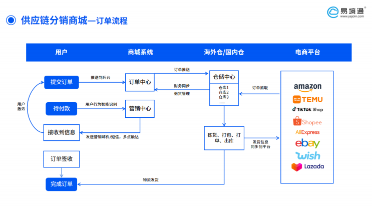 破解货盘分销难题，智能系统成转型关键引擎