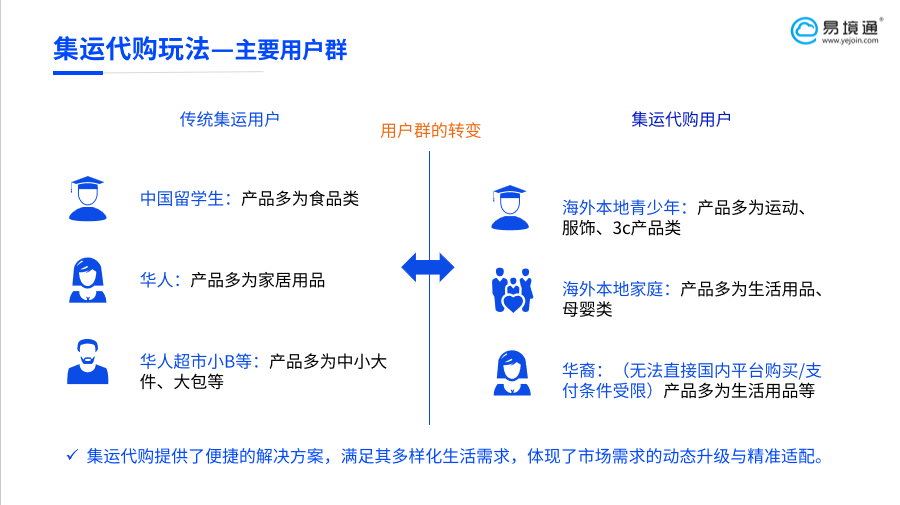 精准定位海外市场：集运代购系统如何助力破解客群运营难题