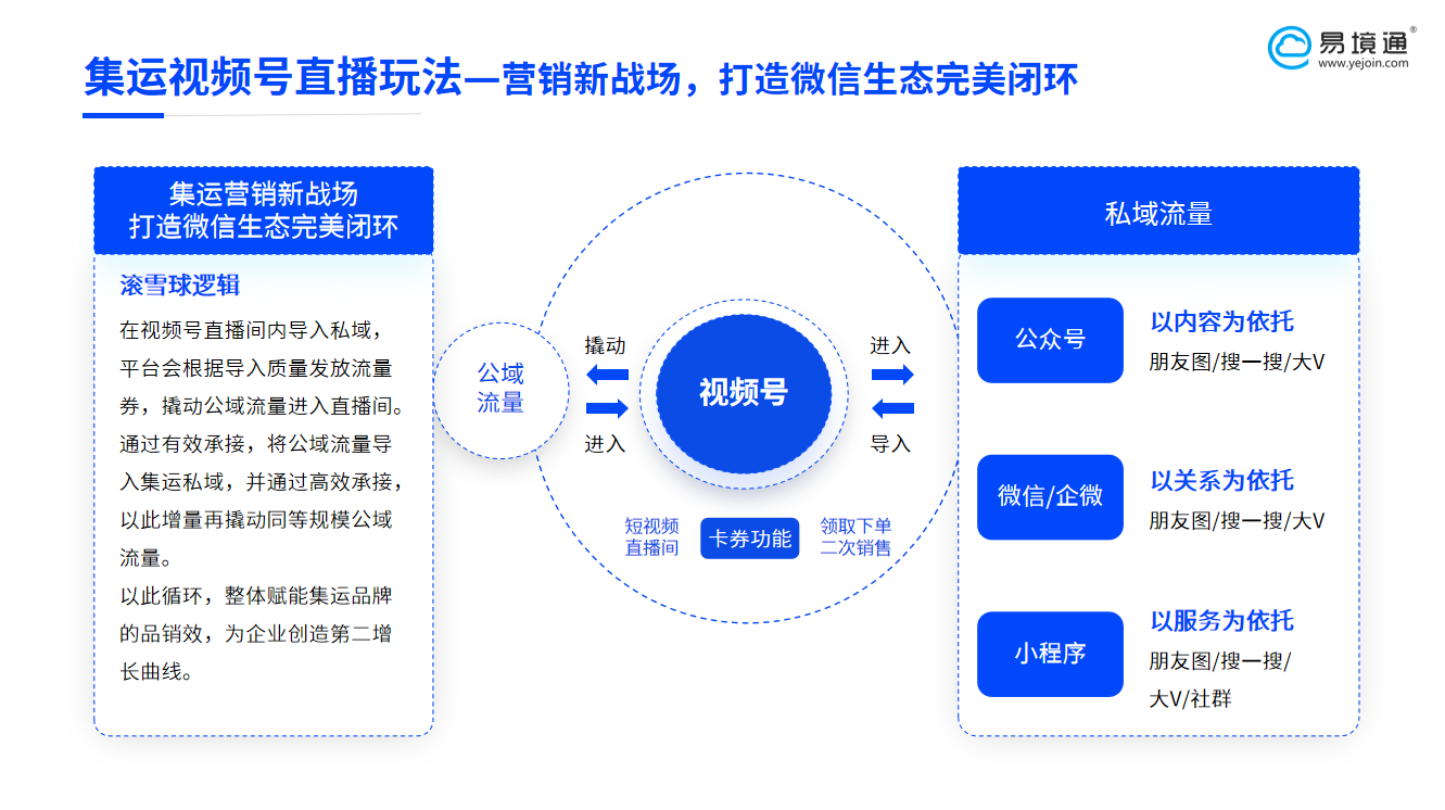 以连接驱动增长：视频号直播打造集运私域新生态