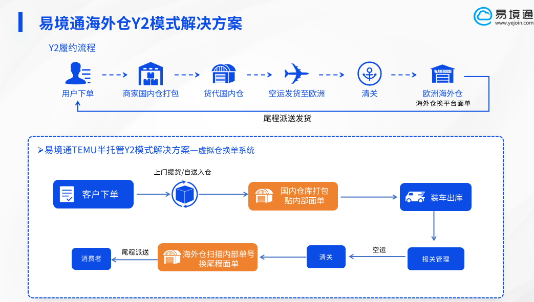 开启轻资产出海的智慧新通路，恒盛海外仓系统赋能Y2模式