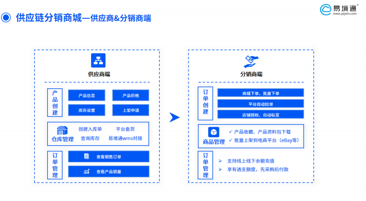 赋能货盘分销新纪元，让你从“步履维艰”到“效率倍增”！