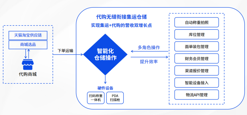 恒盛集运代购系统：集运企业突破增长瓶颈的“双引擎”  