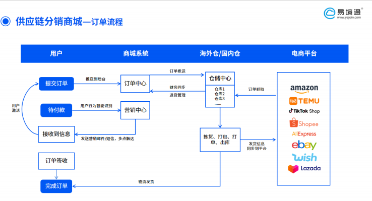 货盘分销的智能引擎，为你赢取效率与信任！