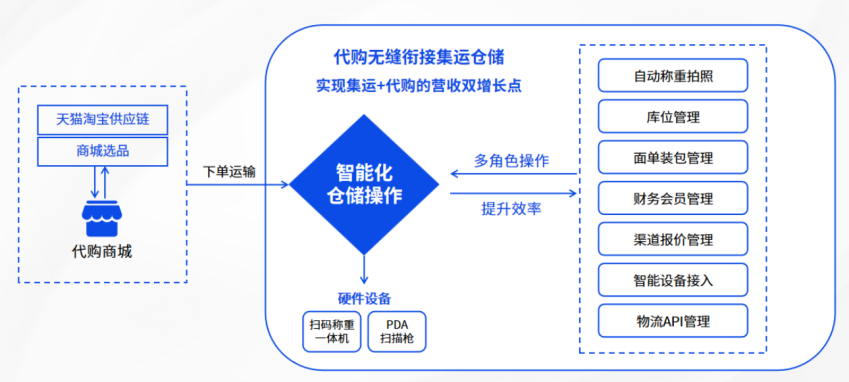 恒盛集运代购系统如何通过全链路数字化赋能反向海淘