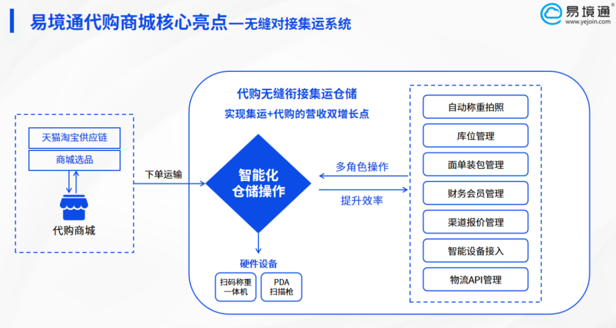 “代购+集运”：掘金海外消费新需求