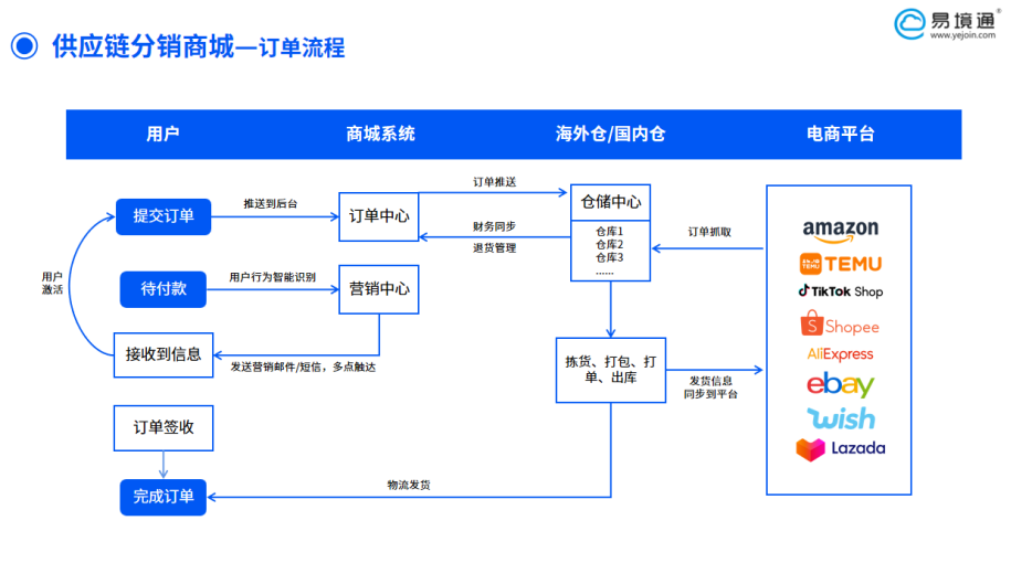   海外仓利润下滑？如何靠“货盘分销”翻盘？