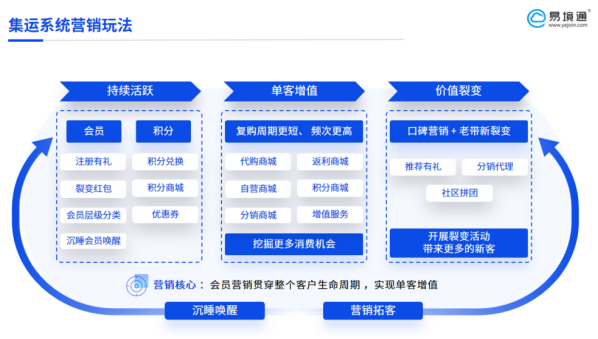   如何用一套系统实现反向代购业务的营销突破！