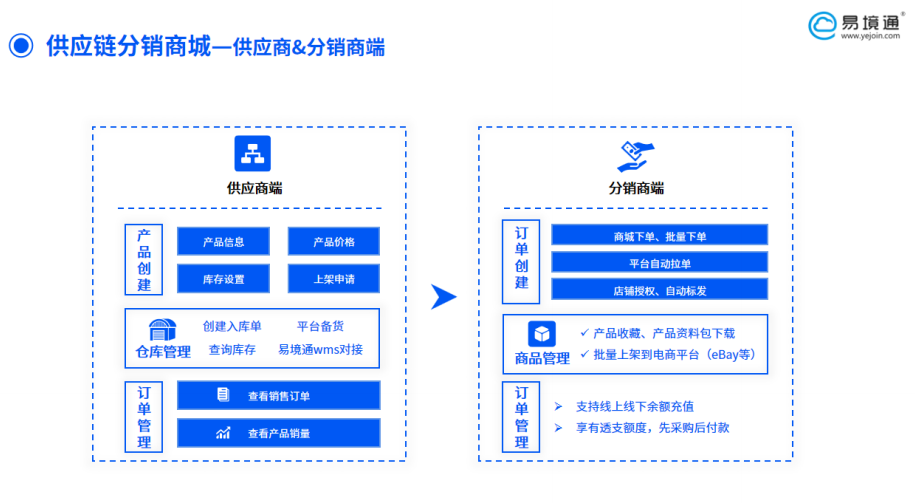 恒盛供应链分销系统：让你解锁海外仓新增长