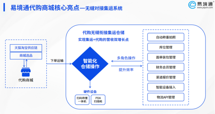抓住海外消费新机遇：专业化系统如何支撑反向代购业务落地