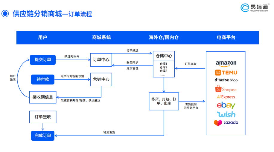 数字化重塑货盘分销：海外仓如何构建自己的效率护城河？