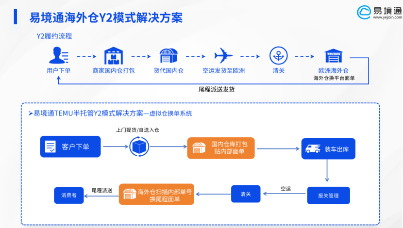 欧盟税改催生新机遇：恒盛Y2模式解决方案助力轻装出海