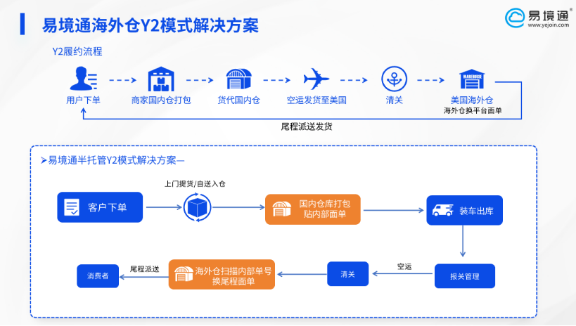 美国Y2模式下，恒盛海外仓系统的履约支持方案