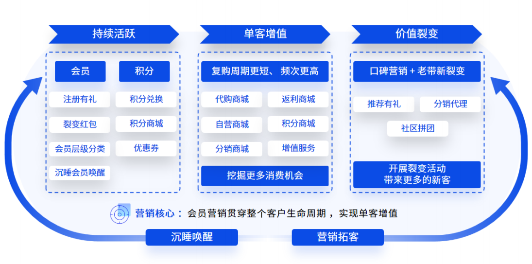 恒盛集运系统：智能客户关系管理如何盘活沉睡用户